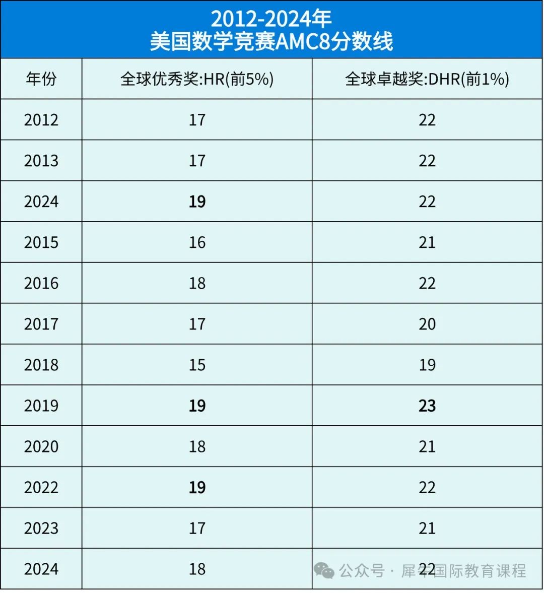 2025年AMC8数学竞赛考前冲刺攻略！机构AMC8冲刺班！