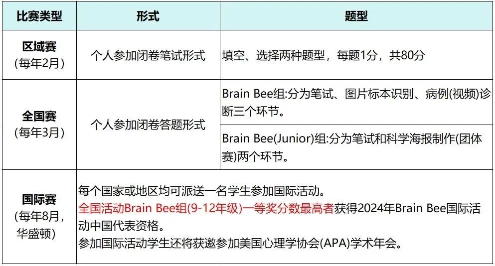 #5年级、零基础也可参加！Brain Bee脑科学大赛含金量高吗？附Brain Bee竞赛培训