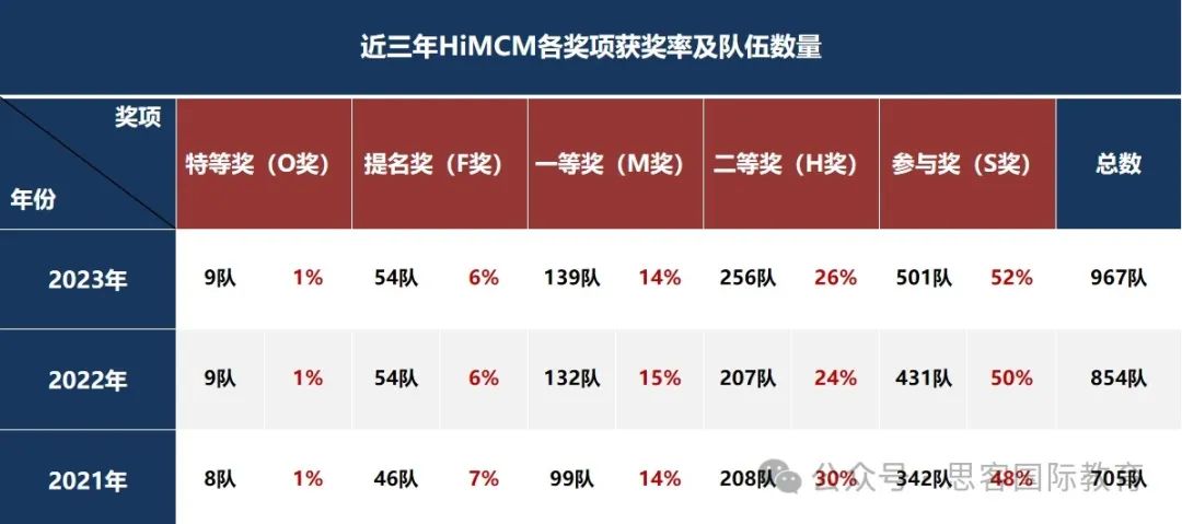 HiMCM竞赛为何是高中生万能背提竞赛？附24年HiMCM竞赛难度分析！