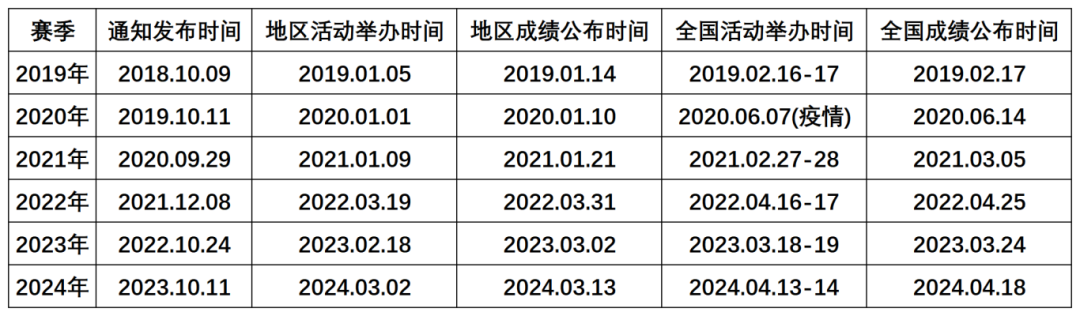 一文详解Brain Bee脑科学活动比赛时间/比赛模式/含金量/适合学生/备考攻略