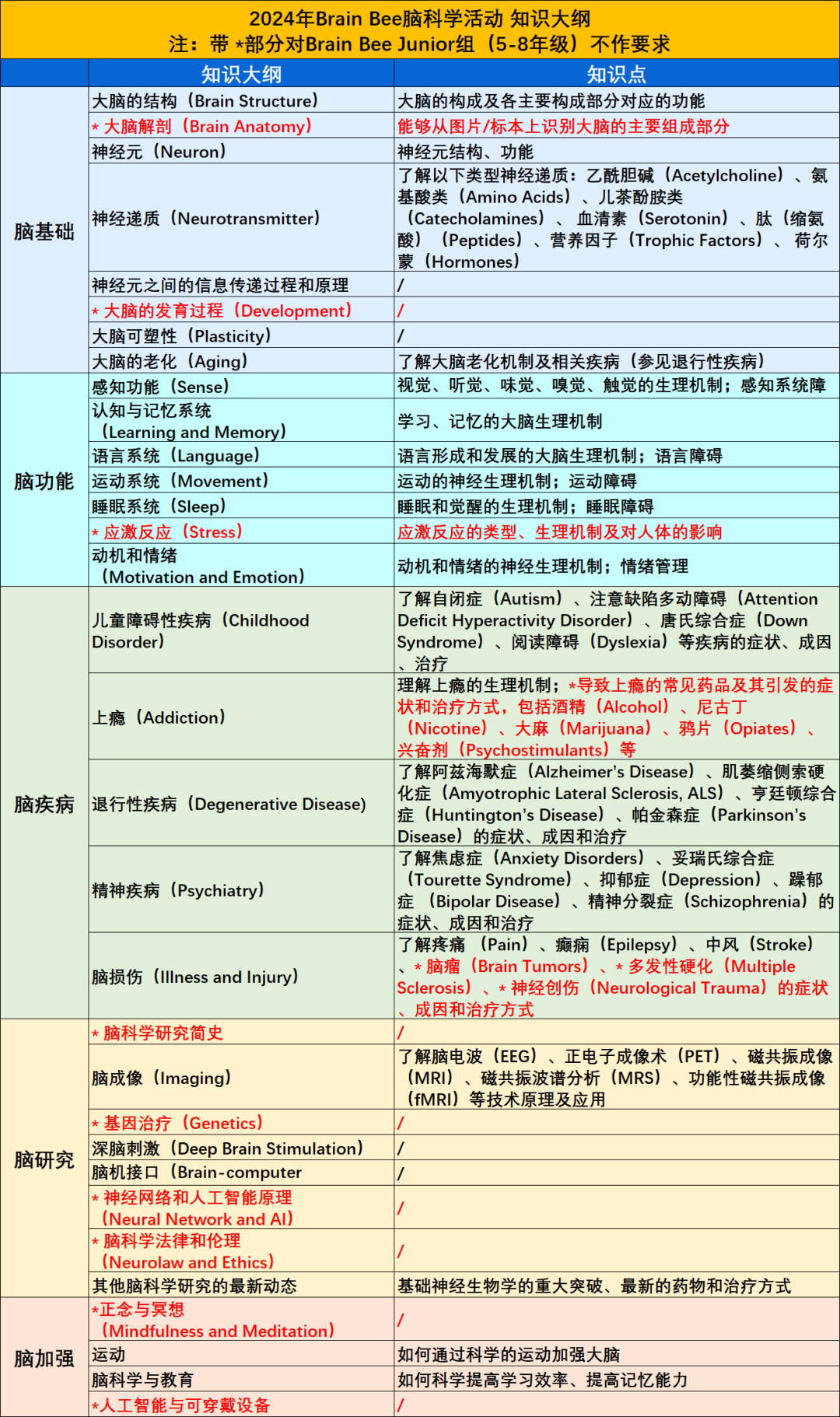 一文详解Brain Bee脑科学活动比赛时间/比赛模式/含金量/适合学生/备考攻略