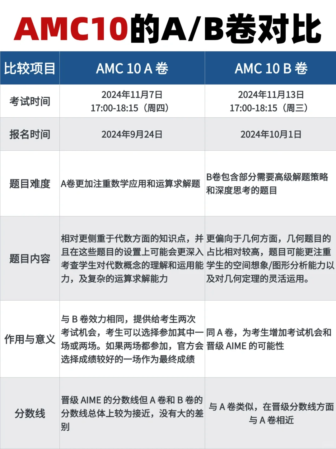 AMC10 A卷和B卷区别在哪？如何选择？