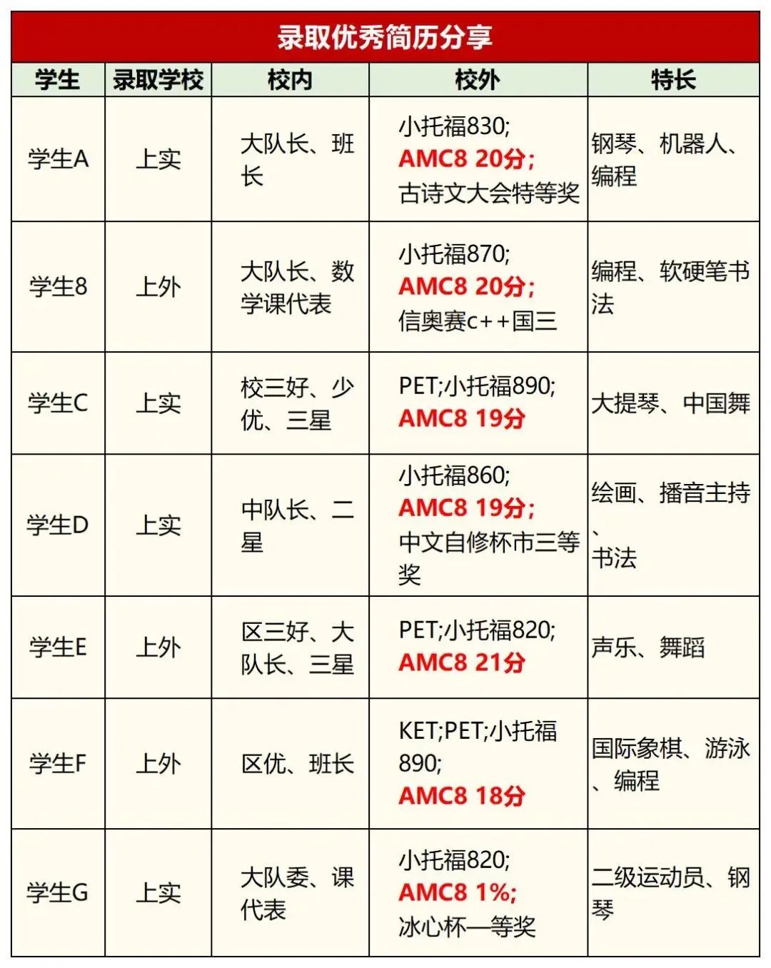 AMC8数学竞赛拿多少分可以上岸上海三公学校？AMC8数学竞赛还有哪些含金量？