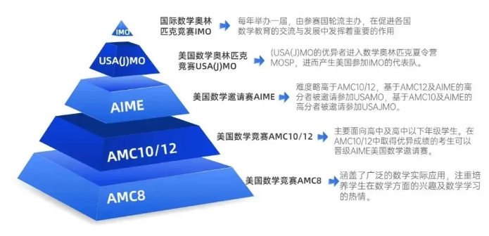 AMC8数学竞赛拿多少分可以上岸上海三公学校？AMC8数学竞赛还有哪些含金量？