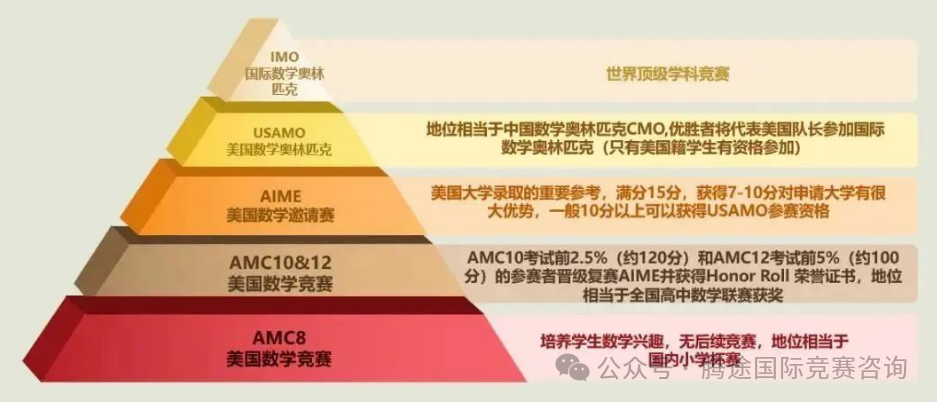 AMC10/12竞赛要怎么选？考察什么？