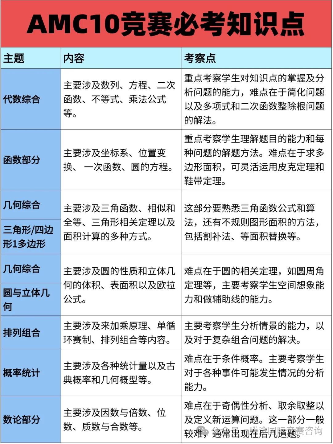 AMC10/12竞赛来袭，那要怎么选？考察什么？才能最终拔得头筹？附历年真题~