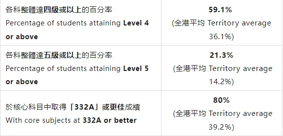 官宣 | 25届DSE将于9月11日接受报名（附今年深圳DSE学校成绩）