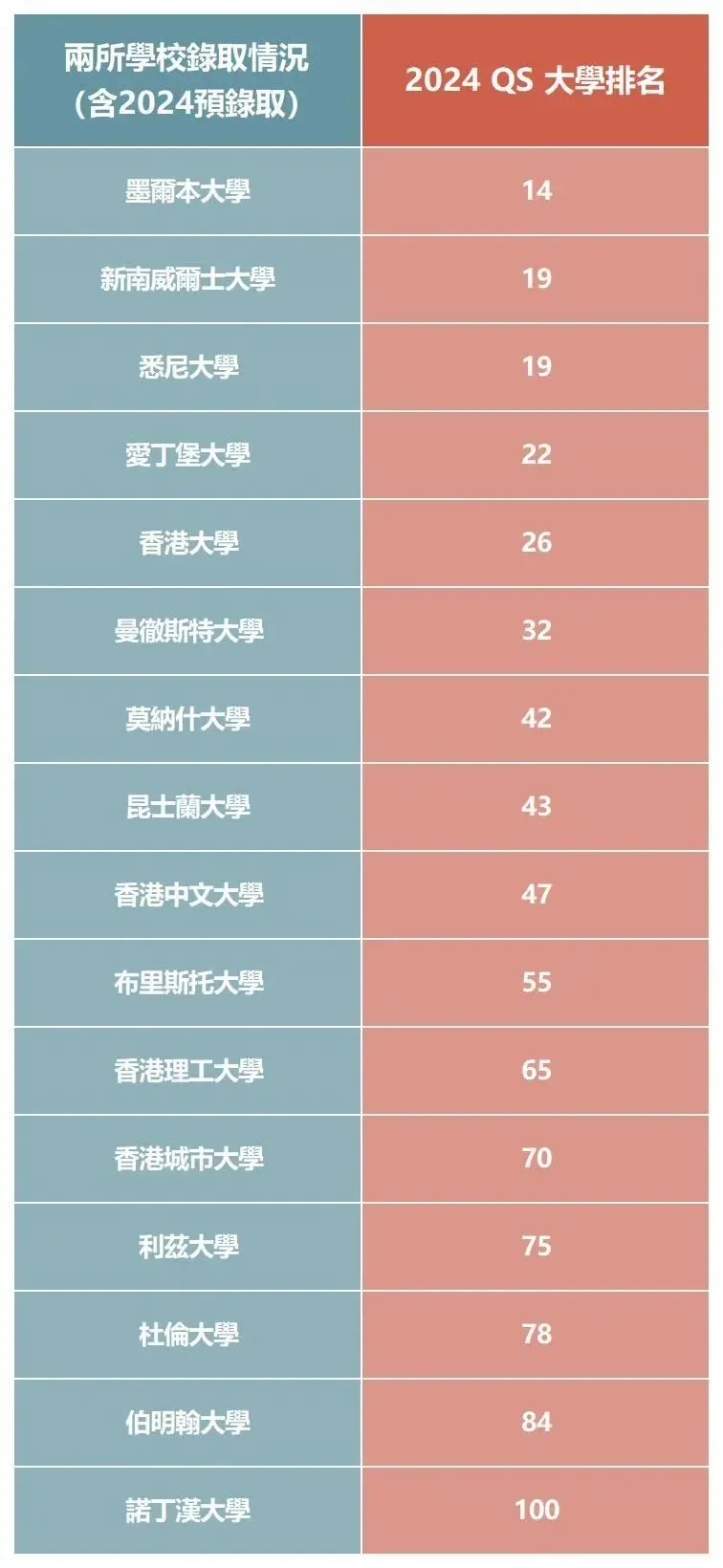 官宣 | 25届DSE将于9月11日接受报名（附今年深圳DSE学校成绩）