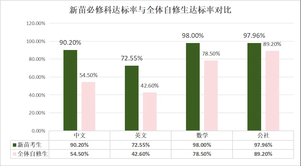 官宣 | 25届DSE将于9月11日接受报名（附今年深圳DSE学校成绩）