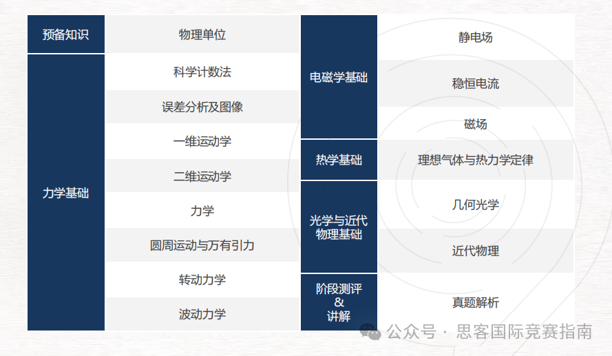 BPhO和物理碗竞赛应该怎么选？附物理碗&BPhO培训课程介绍