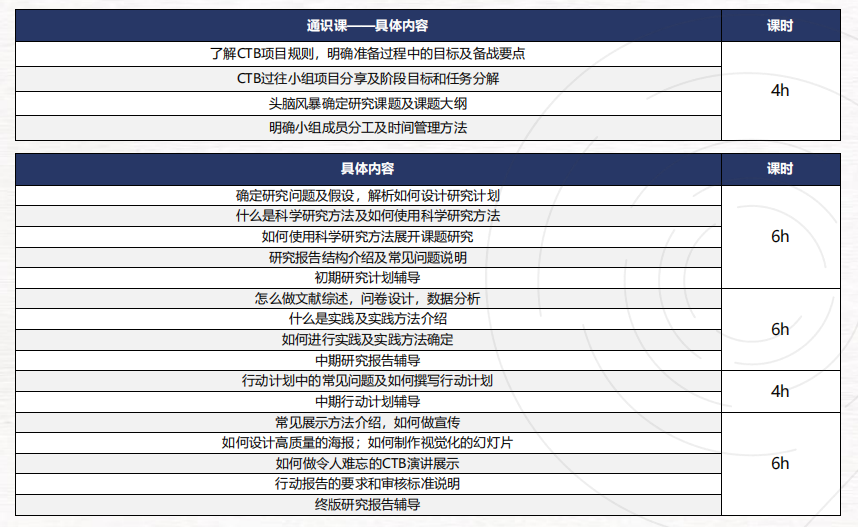 CTB竞赛流程详解！附CTB竞赛课题及组队信息