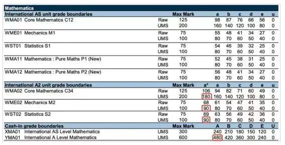 一文读懂！A-Level成绩如何计算出来的呢？如何对应看懂分数等级？