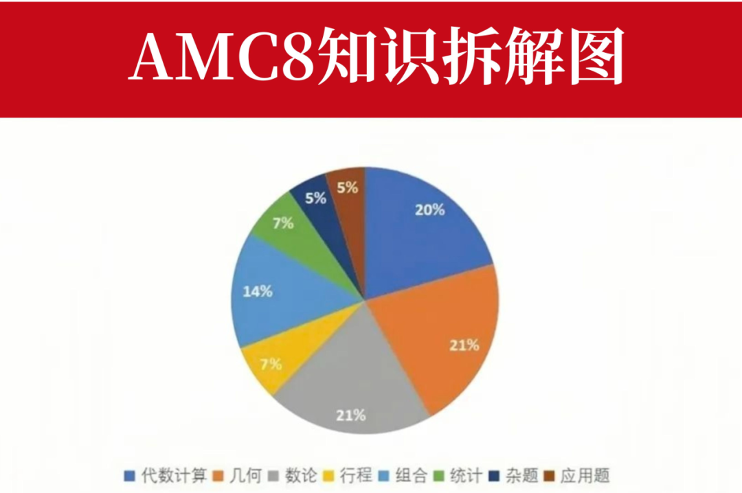 孩子年龄小，应该什么时候准备AMC8数学竞赛？