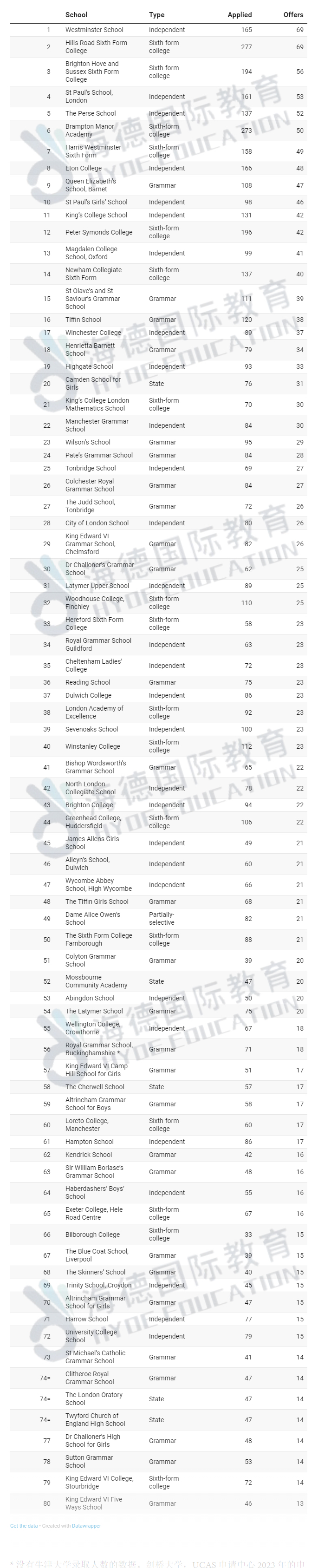 最新揭秘！牛剑录取最多的是哪些英国中学？这些私校也太被偏爱了吧…