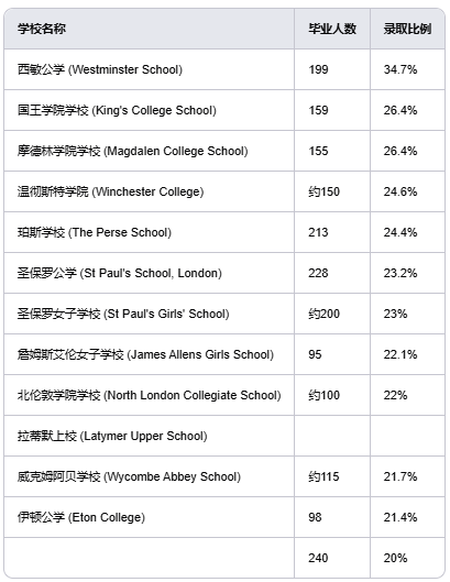 最新揭秘！牛剑录取最多的是哪些英国中学？这些私校也太被偏爱了吧…