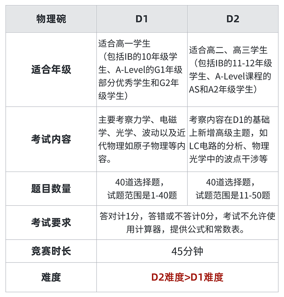 2025年PhysicsBowl 美国物理碗竞赛赛制详解