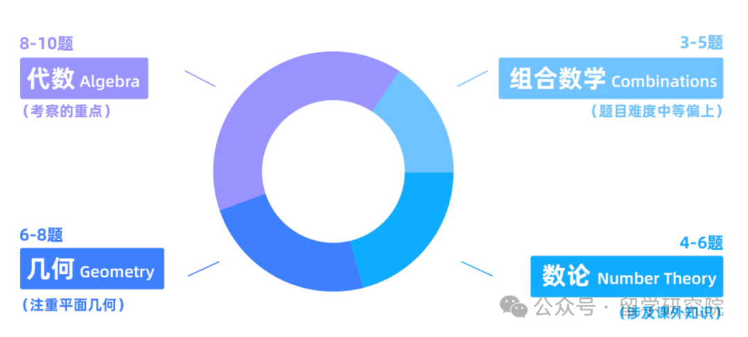 什么是AMC数学竞赛？AMC10/12竞赛知识点+备考课程！附AMC竞赛考试时间！