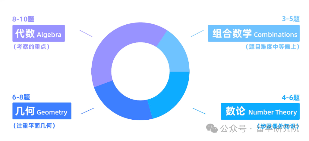 什么是AMC数学竞赛？AMC10/12竞赛知识点+备考课程！附AMC竞赛考试时间！