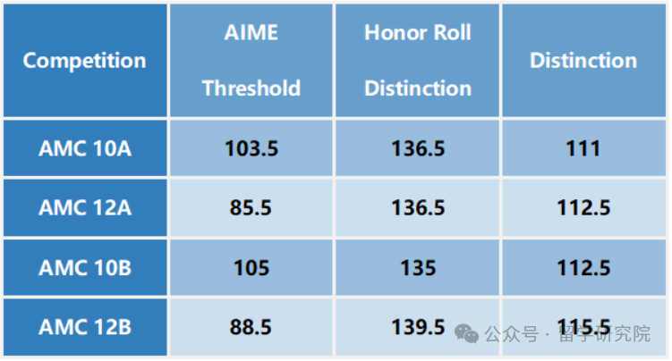 什么是AMC数学竞赛？AMC10/12竞赛知识点+备考课程！附AMC竞赛考试时间！