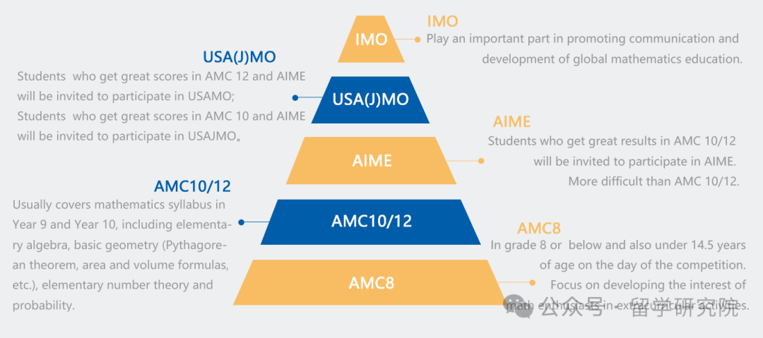 什么是AMC数学竞赛？AMC10/12竞赛知识点+备考课程！附AMC竞赛考试时间！