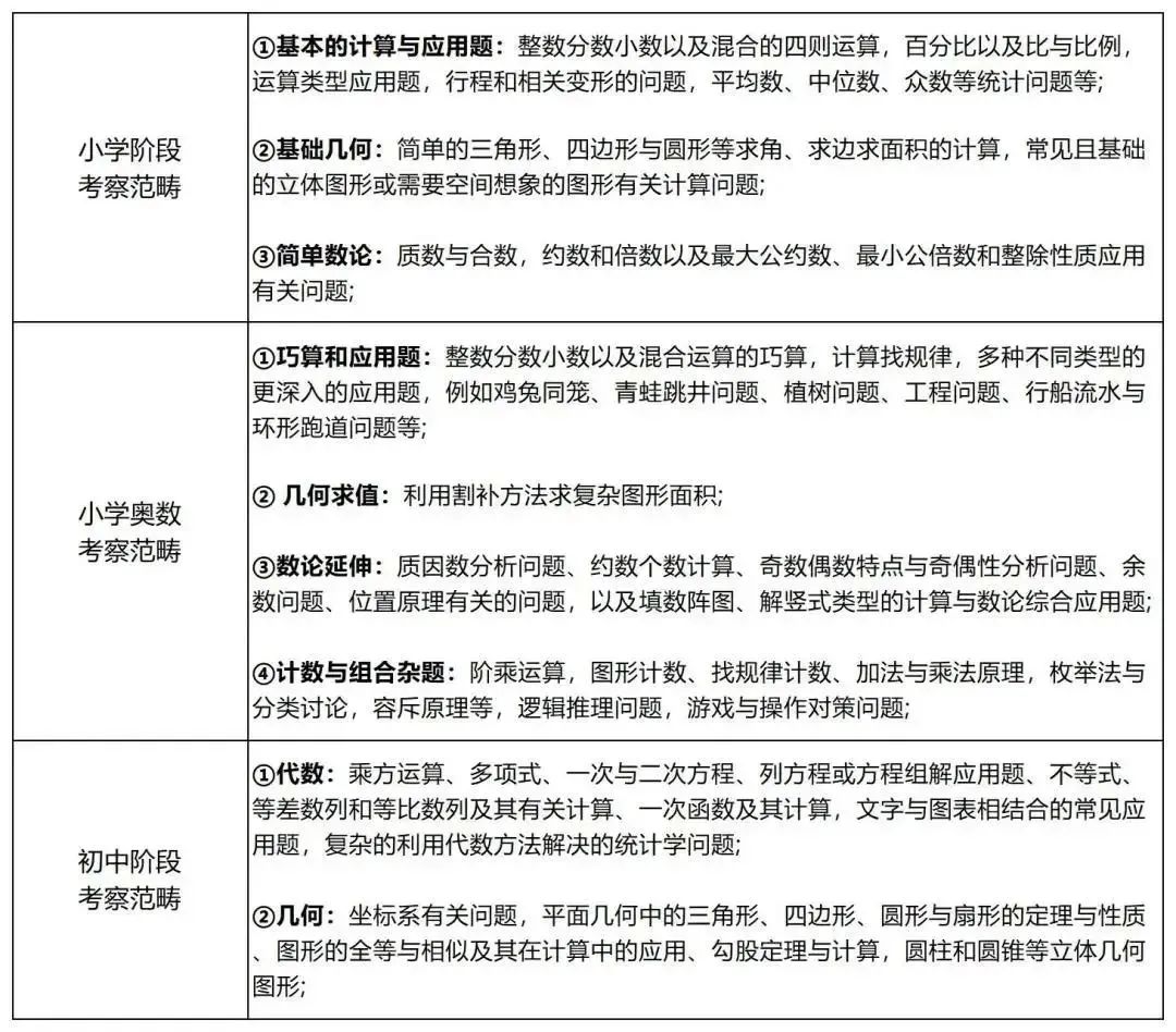 AMC8数学竞赛难度如何？和小学数学相比难在哪？附AMC8课程培训辅导及课程大纲！