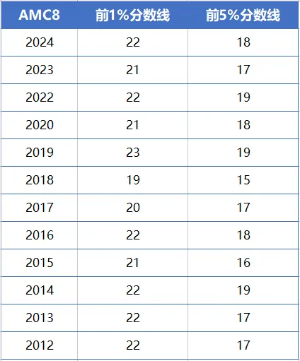 AMC8数学竞赛难度如何？和小学数学相比难在哪？附AMC8课程培训辅导及课程大纲！