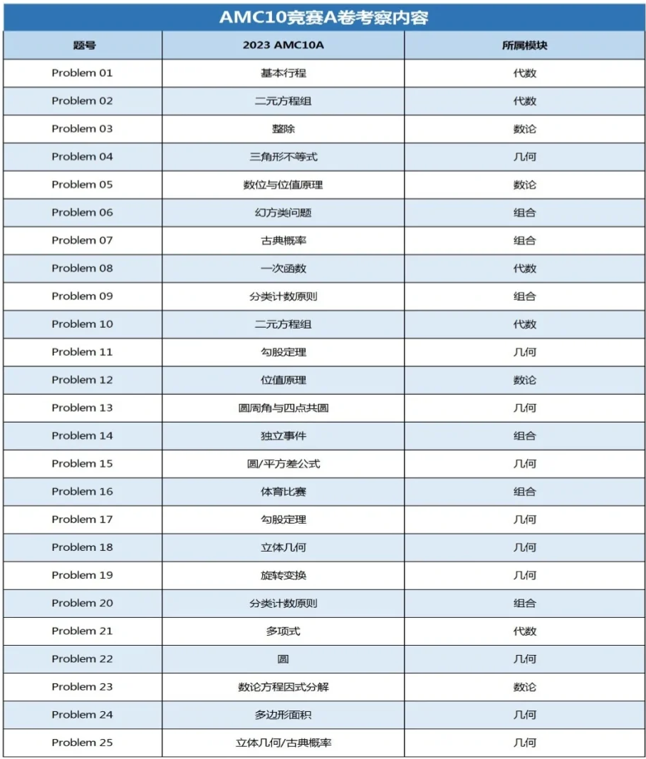 上海AMC10培训机构哪家好？机构AMC10线上线下课程