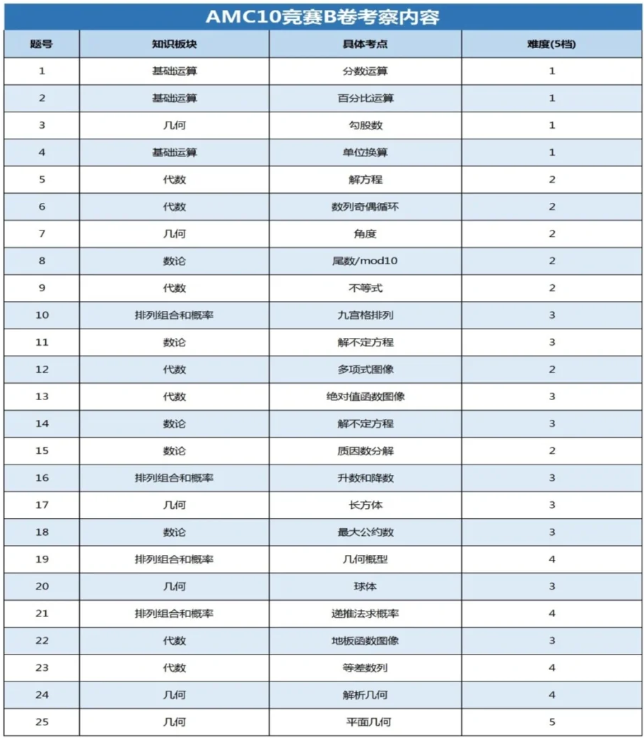 上海AMC10培训机构哪家好？机构AMC10线上线下课程