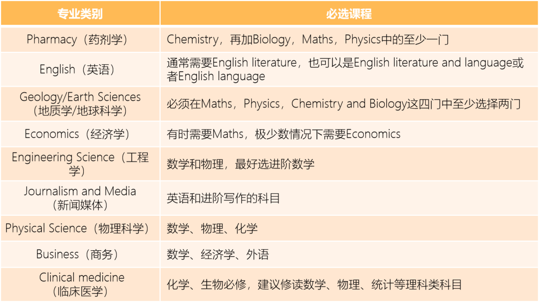 ALevel课程选课指南来了！ALevel课程培训辅导，10月开班冲A*