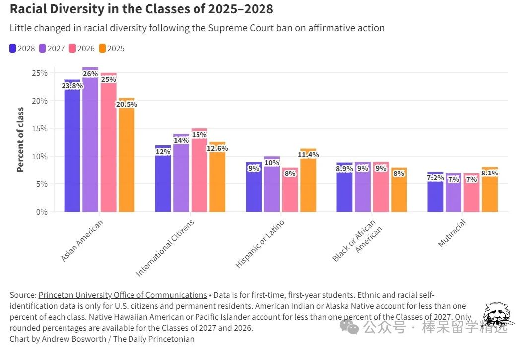 曝光！普林、宾大、杜克的 2028 届新生班级构成、标化分数、种族多样性等公布！