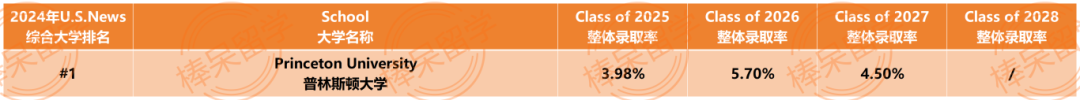 曝光！普林、宾大、杜克的 2028 届新生班级构成、标化分数、种族多样性等公布！