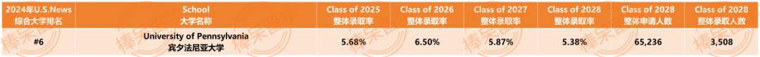 曝光！普林、宾大、杜克的 2028 届新生班级构成、标化分数、种族多样性等公布！