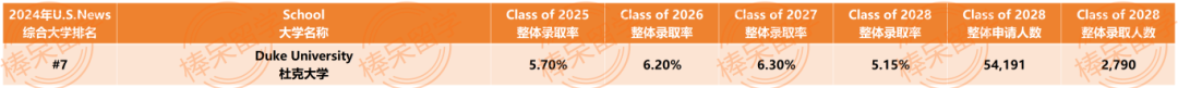 曝光！普林、宾大、杜克的 2028 届新生班级构成、标化分数、种族多样性等公布！