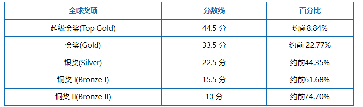 Physics Bow和BPHO哪个含金量更高？分别适合什么学生参加？