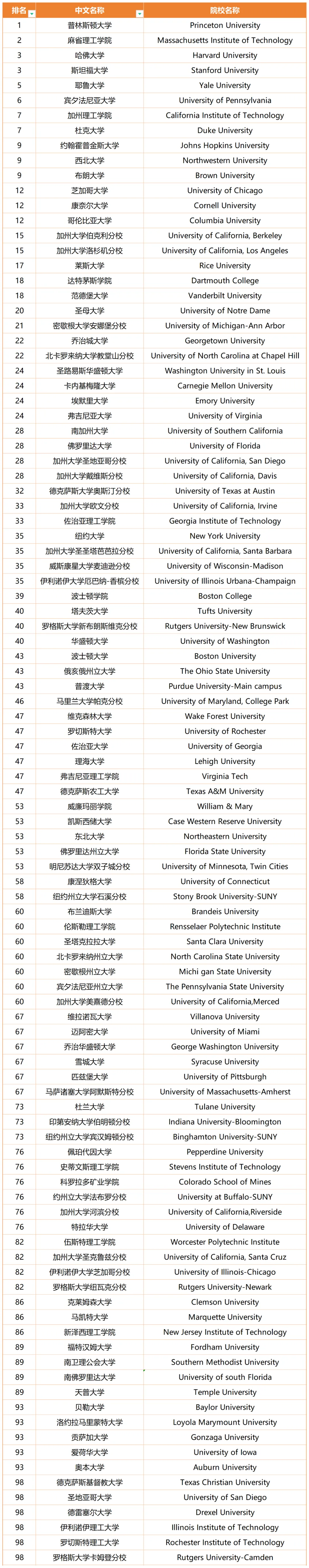 2025U.S. NEWS 排名推迟，新规能否“服众”？是黑马奔腾还是名校陨落？