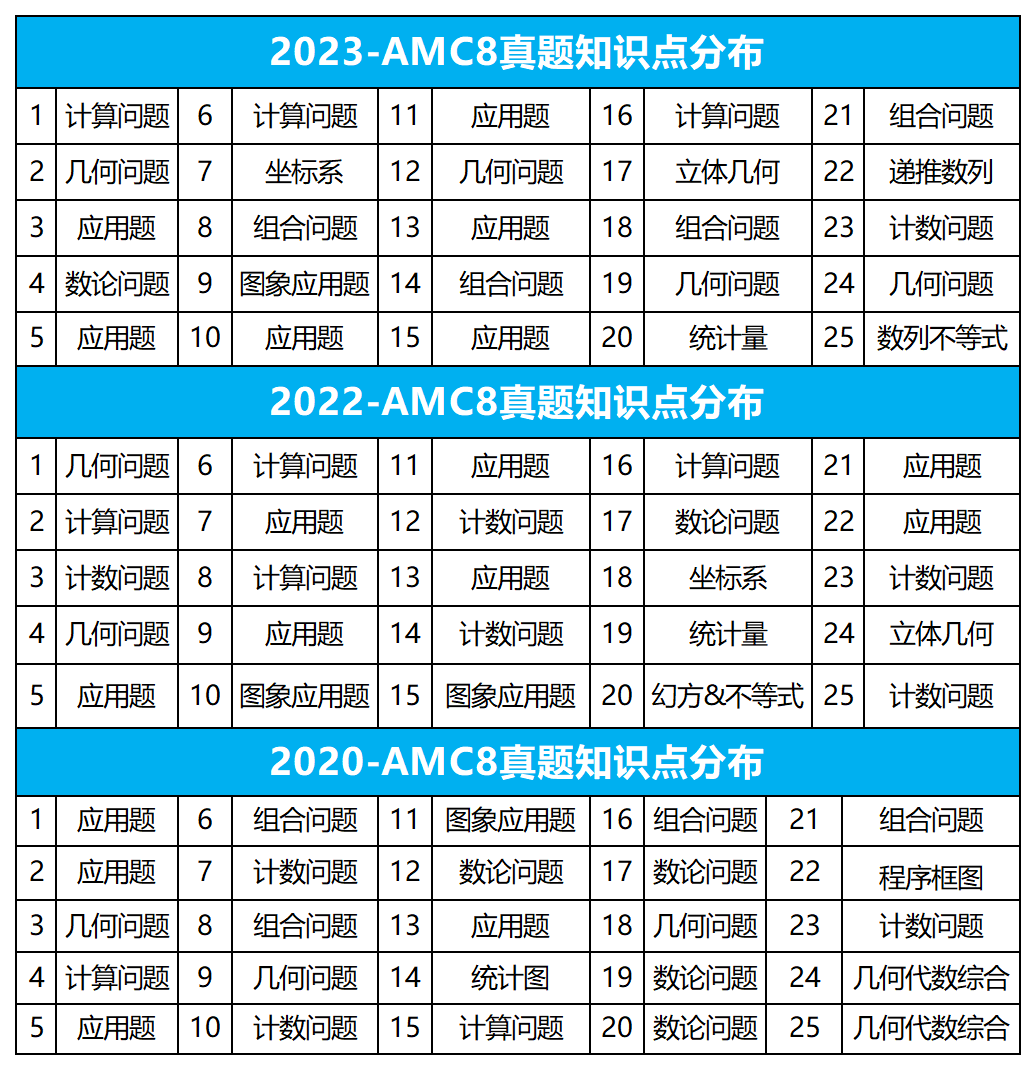 AMC8数学竞赛在哪里报名？AMC数学竞赛备考书籍助力高效学习！