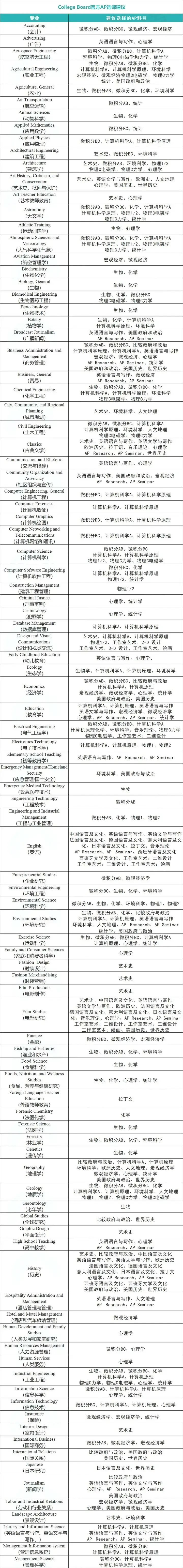 24年AP课程最高和最低5分率科木盘点！25年AP课程选课请这样参考~