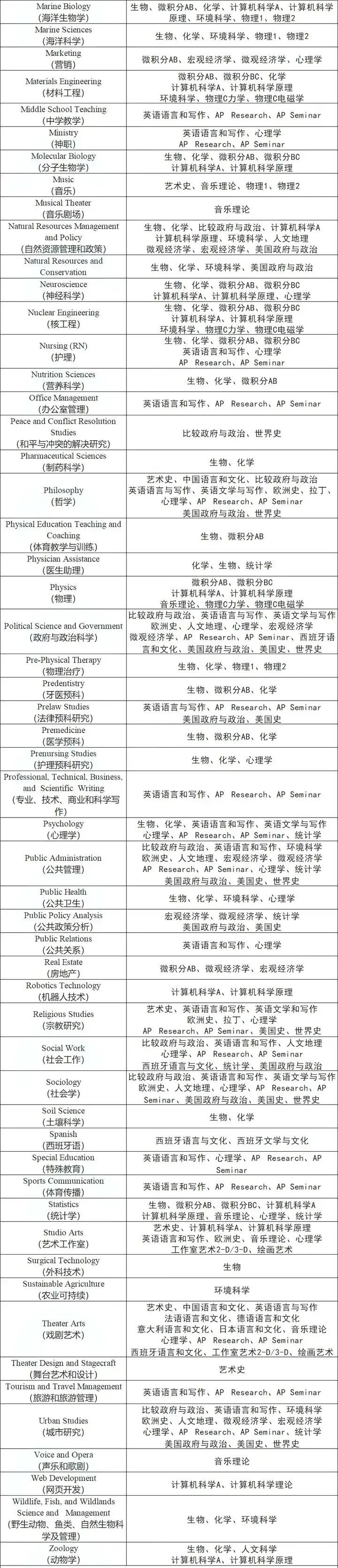 24年AP课程最高和最低5分率科木盘点！25年AP课程选课请这样参考~