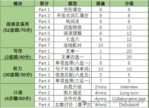 保姆级|FCE考试分数计算方法, 建议收藏！