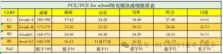 保姆级|FCE考试分数计算方法, 建议收藏！