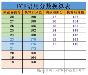 保姆级|FCE考试分数计算方法, 建议收藏！