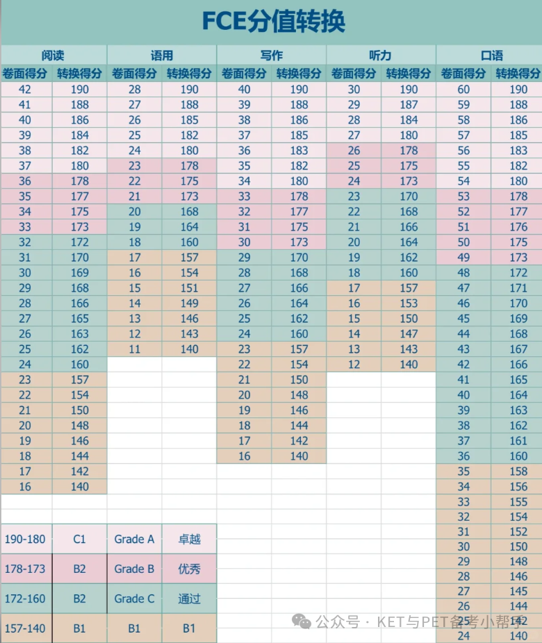 保姆级|FCE考试分数计算方法, 建议收藏！