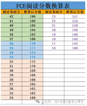 保姆级|FCE考试分数计算方法, 建议收藏！