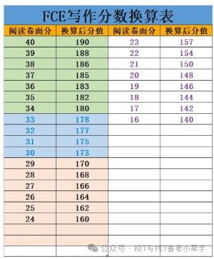 保姆级|FCE考试分数计算方法, 建议收藏！