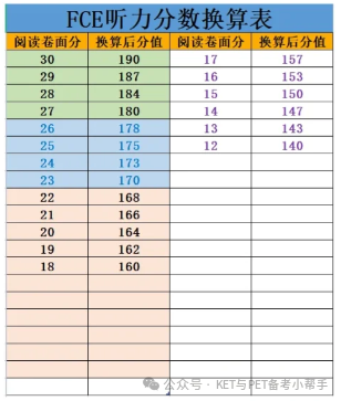 保姆级|FCE考试分数计算方法, 建议收藏！