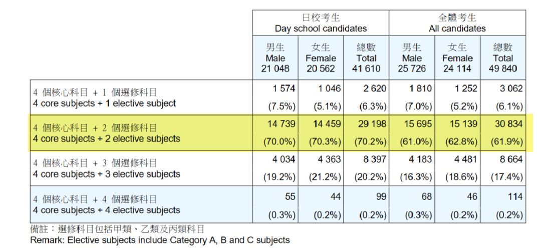 DSE考试报名将于明日开启！香港高考成绩可以申请哪些海外院校？