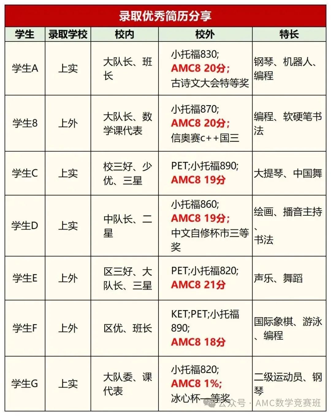 三公和AMC8竞赛到底是什么关系？amc8考多少分才能拿到三公面单？1-5年级三公数学备考规划！