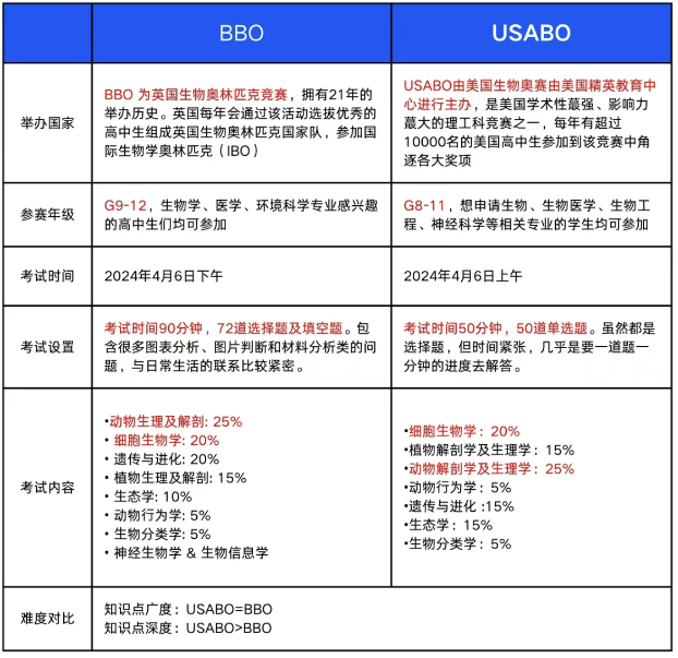 #BBO&USABO生物竞赛到底参加不？适合哪些学生？有课程培训