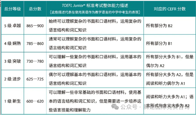 小托福为什么火？有多吃香？一文了解魔都家长喜爱的小托福。附小托福全真模拟题~