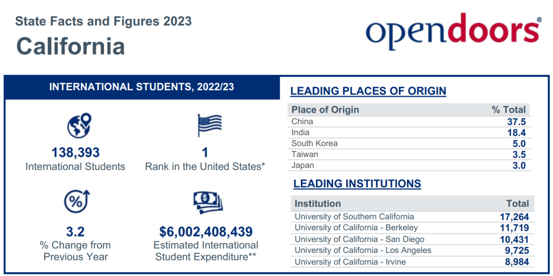 国际生美国留学最爱去加州？中国留学生超5万人！